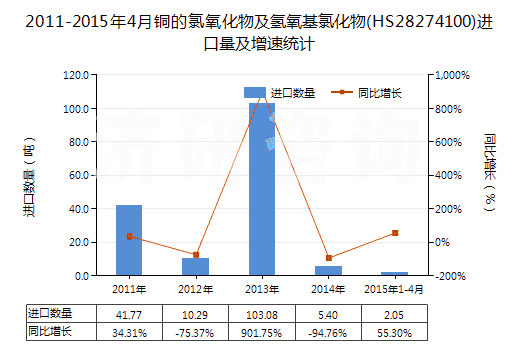 2011-2015年4月銅的氯氧化物及氫氧基氯化物(HS28274100)進(jìn)口量及增速統(tǒng)計(jì)